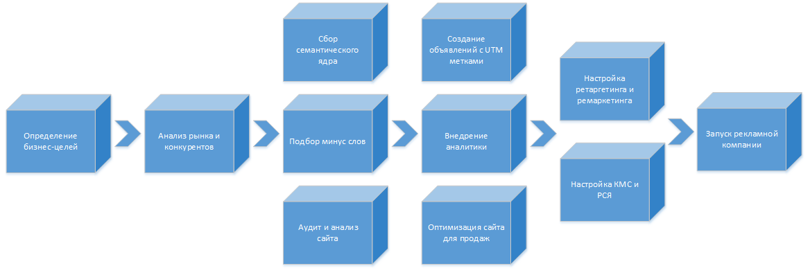 Блок схема настройки контекстной рекламы